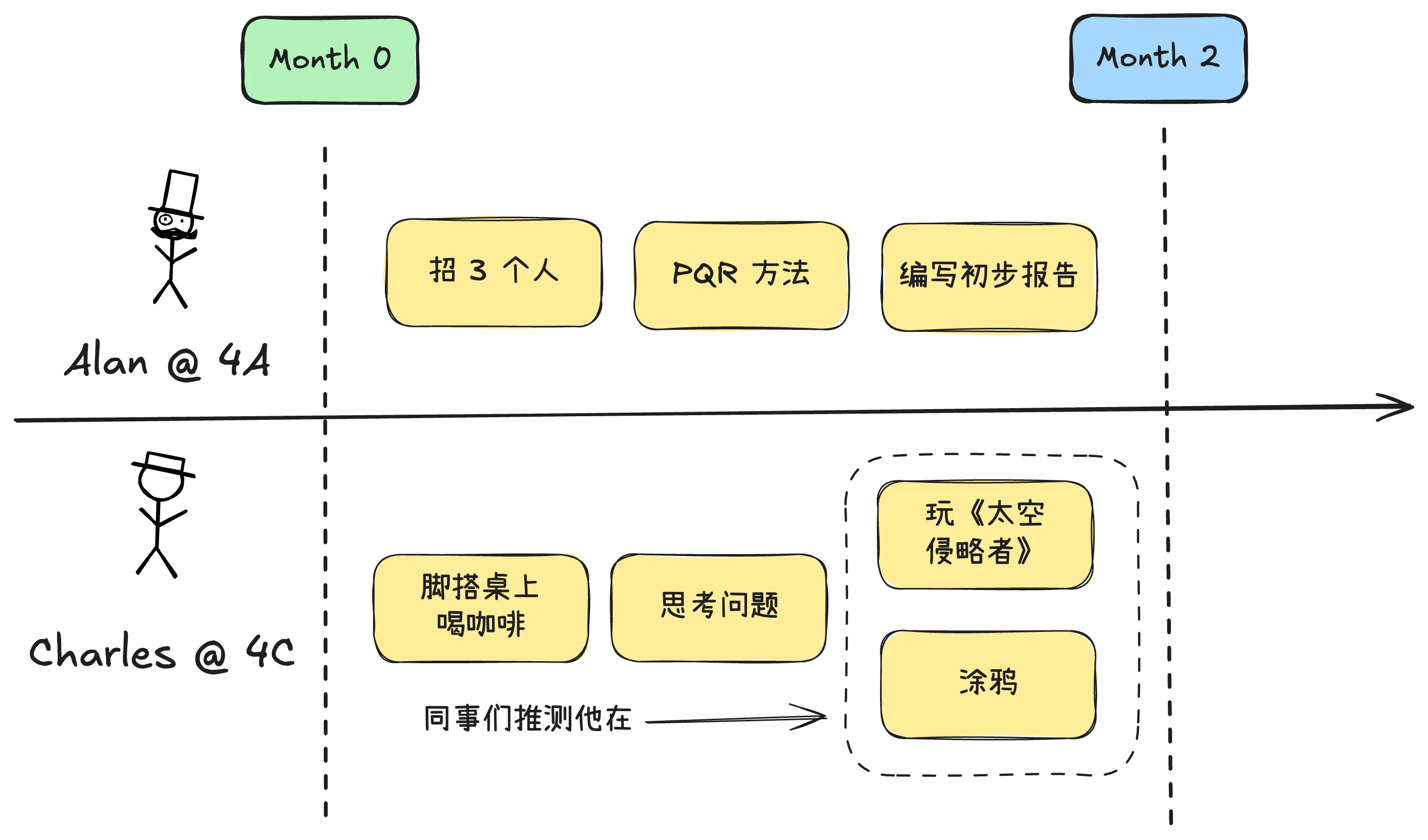 头两个月的进展