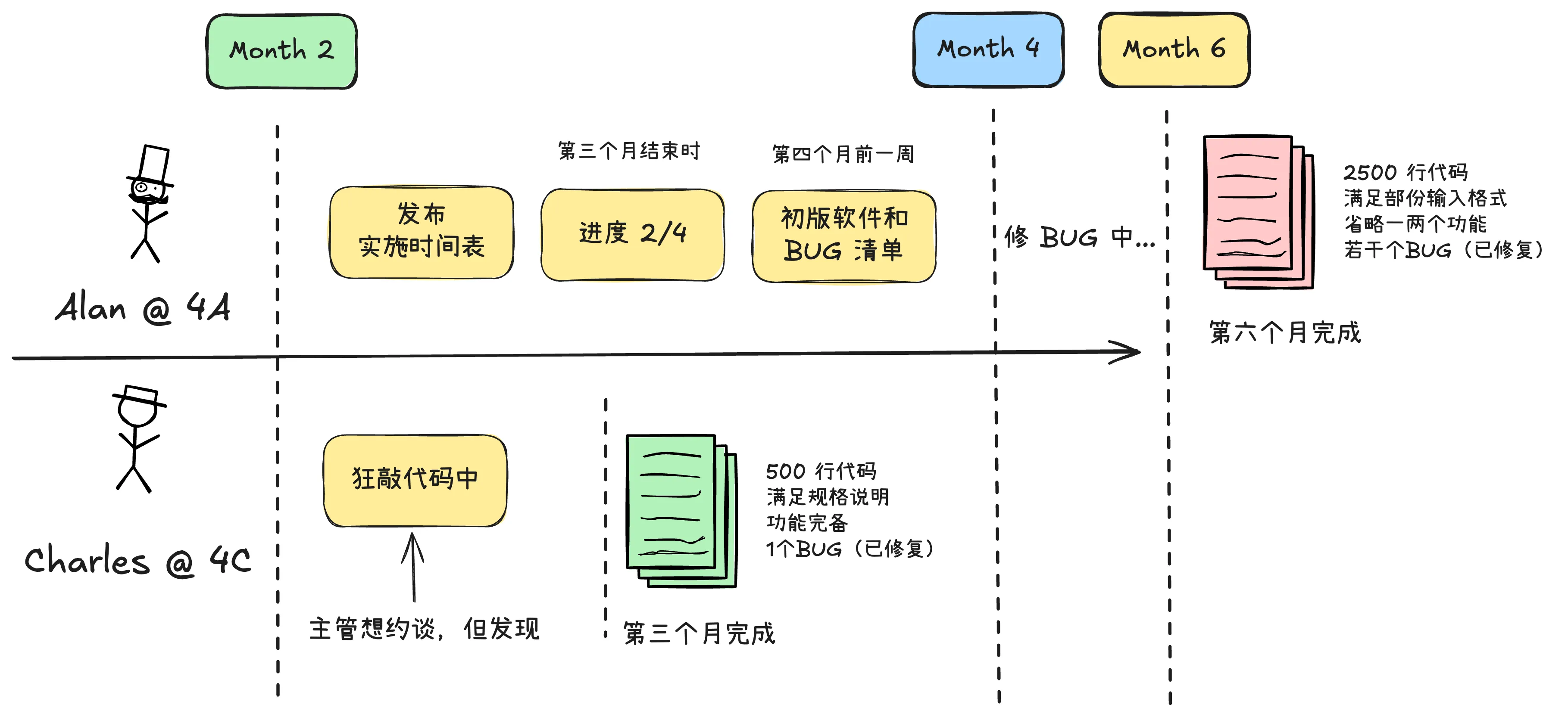 后四个月的进展